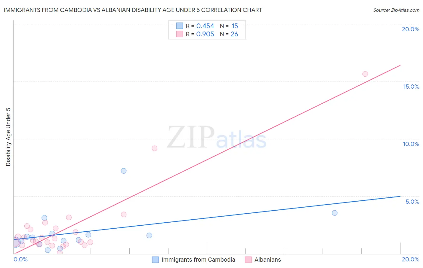 Immigrants from Cambodia vs Albanian Disability Age Under 5