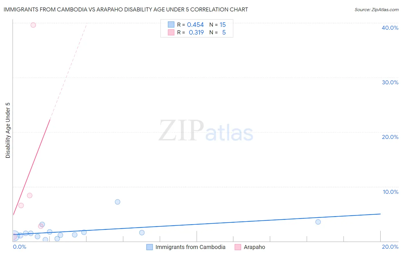 Immigrants from Cambodia vs Arapaho Disability Age Under 5