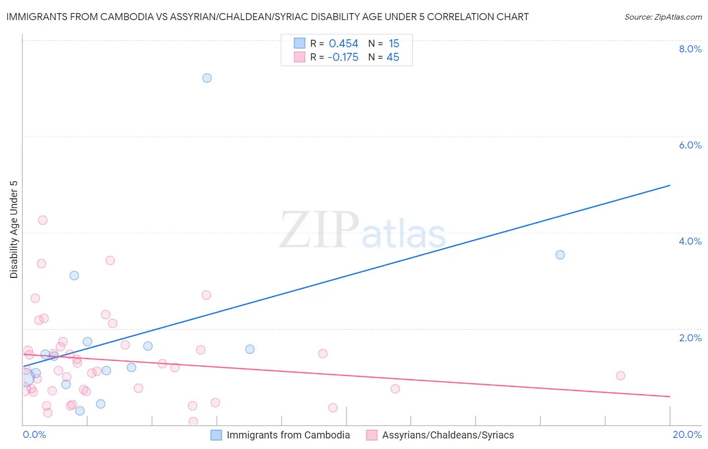 Immigrants from Cambodia vs Assyrian/Chaldean/Syriac Disability Age Under 5
