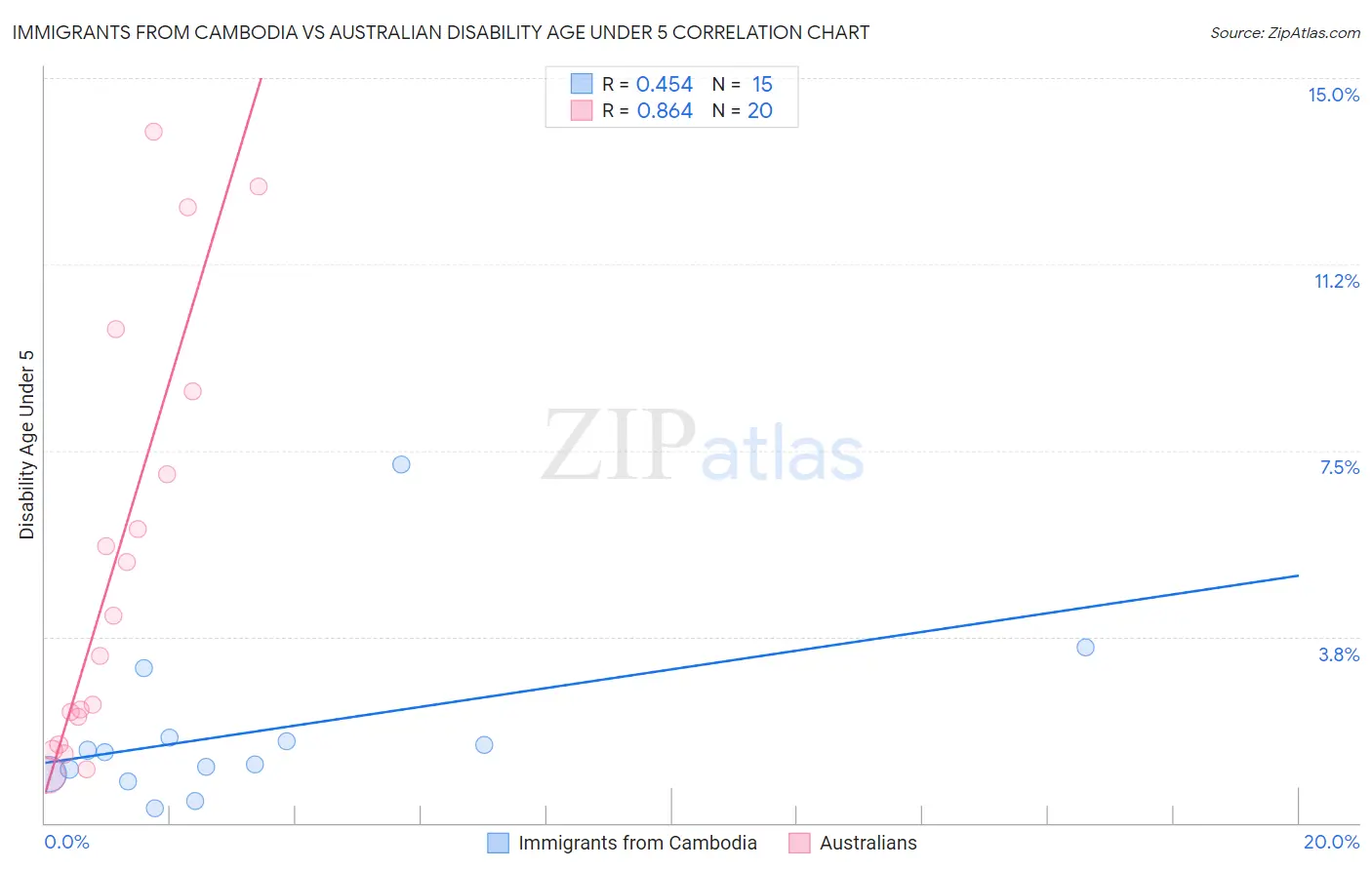 Immigrants from Cambodia vs Australian Disability Age Under 5