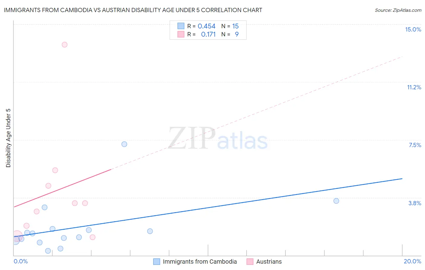 Immigrants from Cambodia vs Austrian Disability Age Under 5