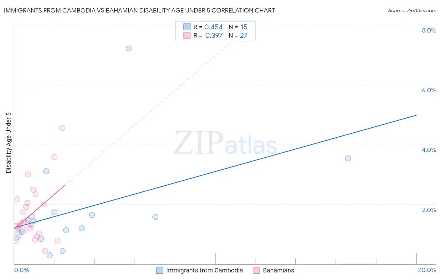 Immigrants from Cambodia vs Bahamian Disability Age Under 5