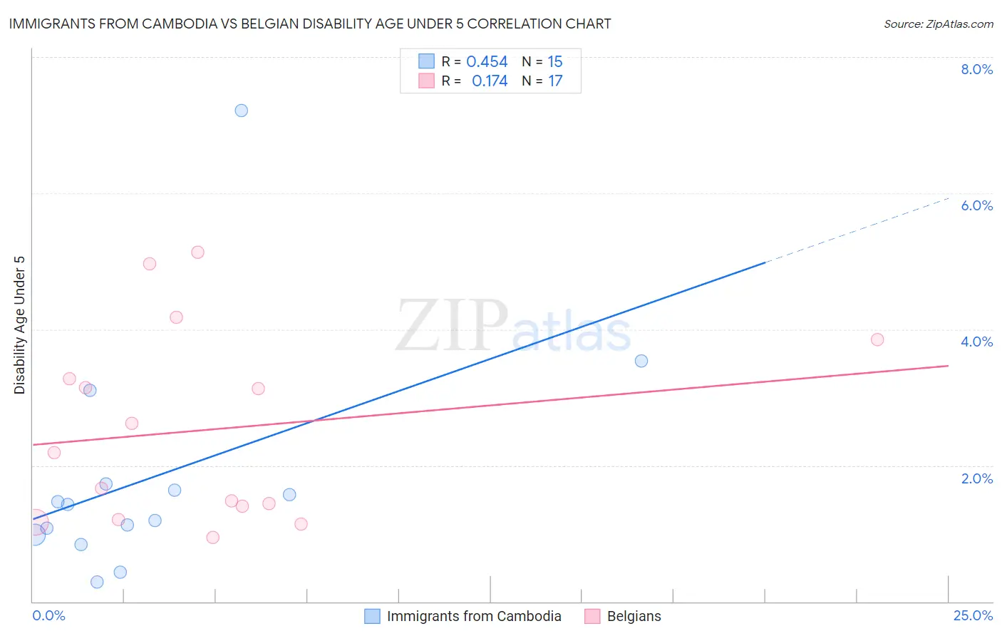 Immigrants from Cambodia vs Belgian Disability Age Under 5