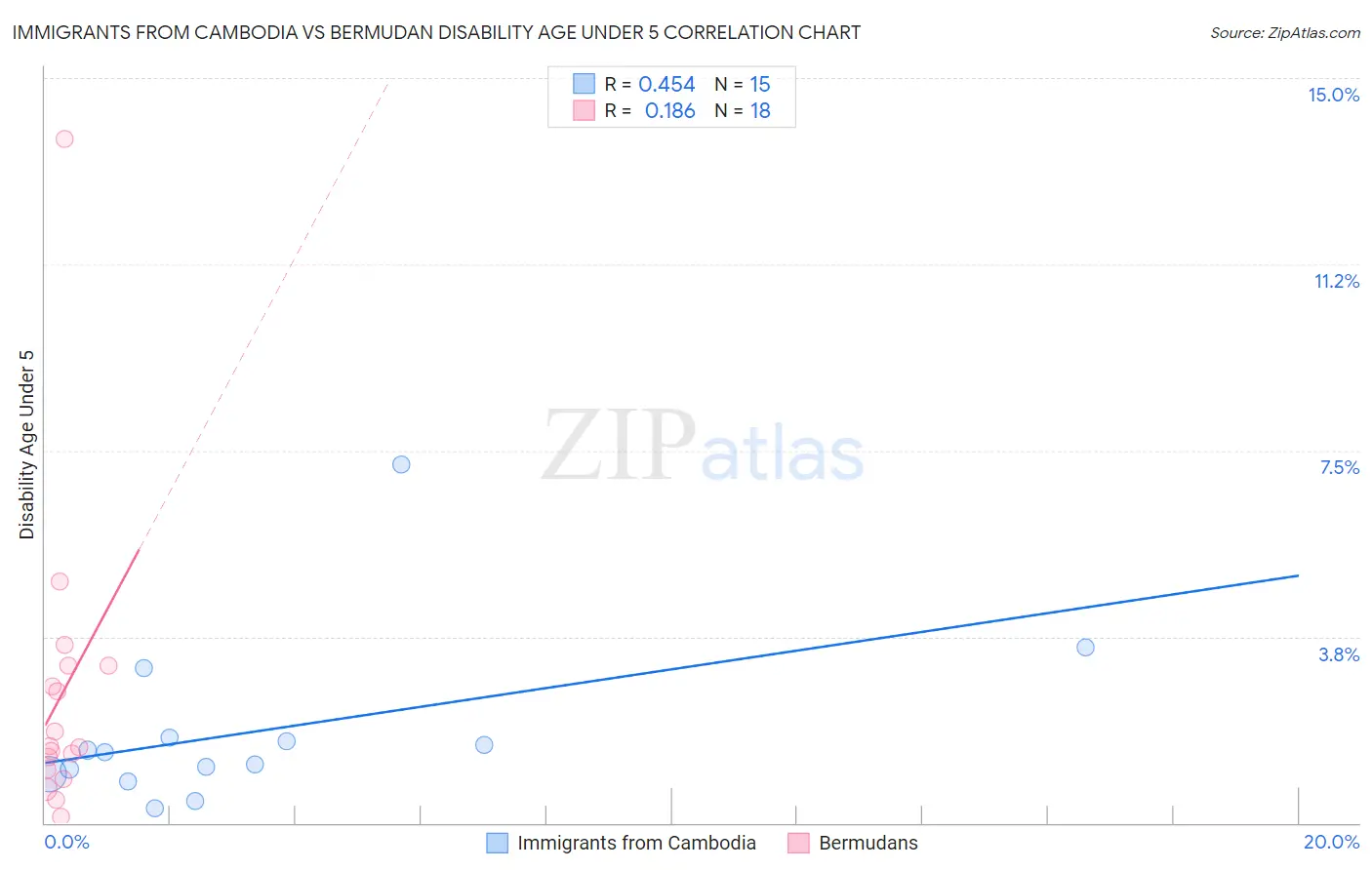 Immigrants from Cambodia vs Bermudan Disability Age Under 5