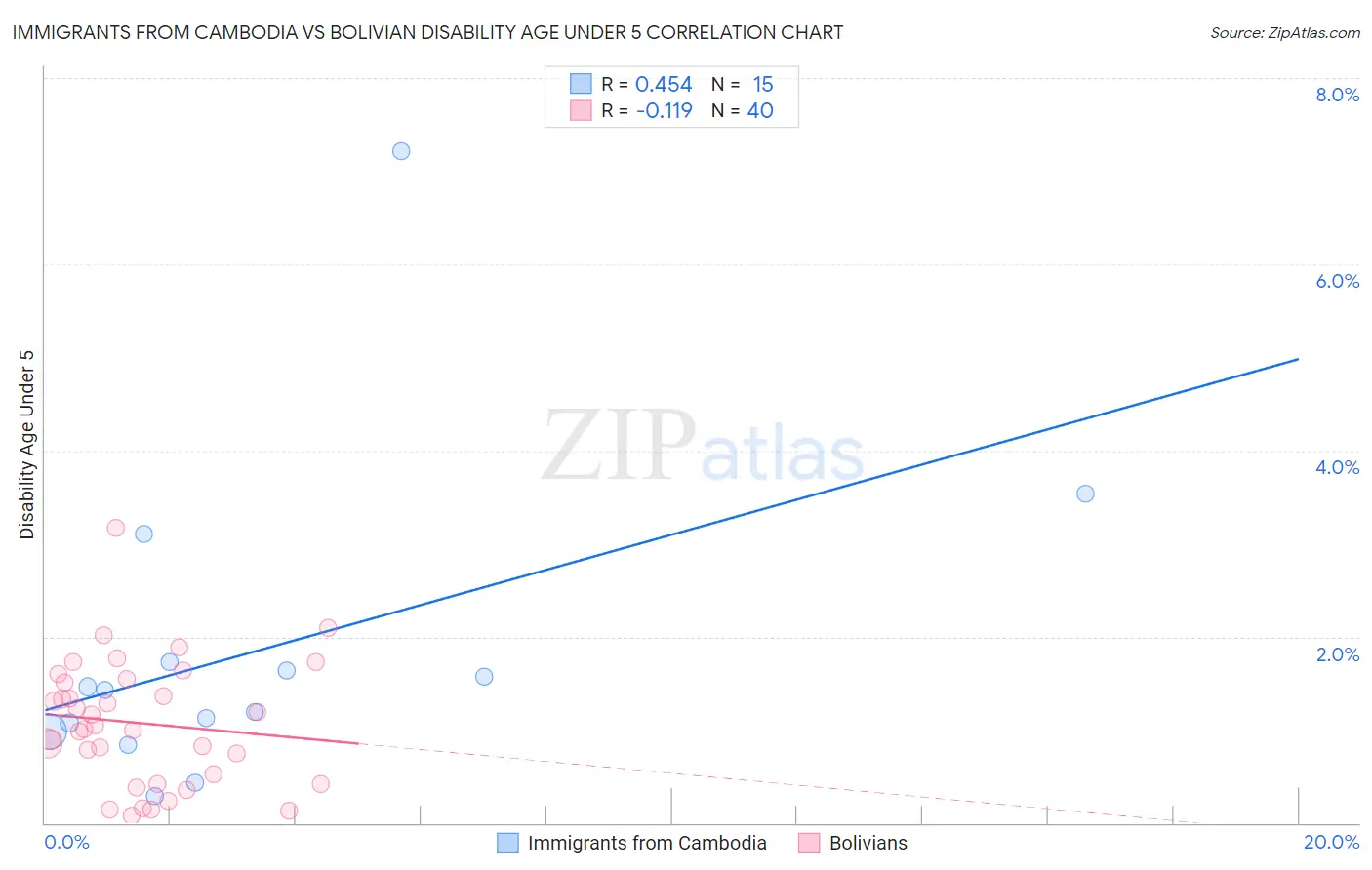 Immigrants from Cambodia vs Bolivian Disability Age Under 5