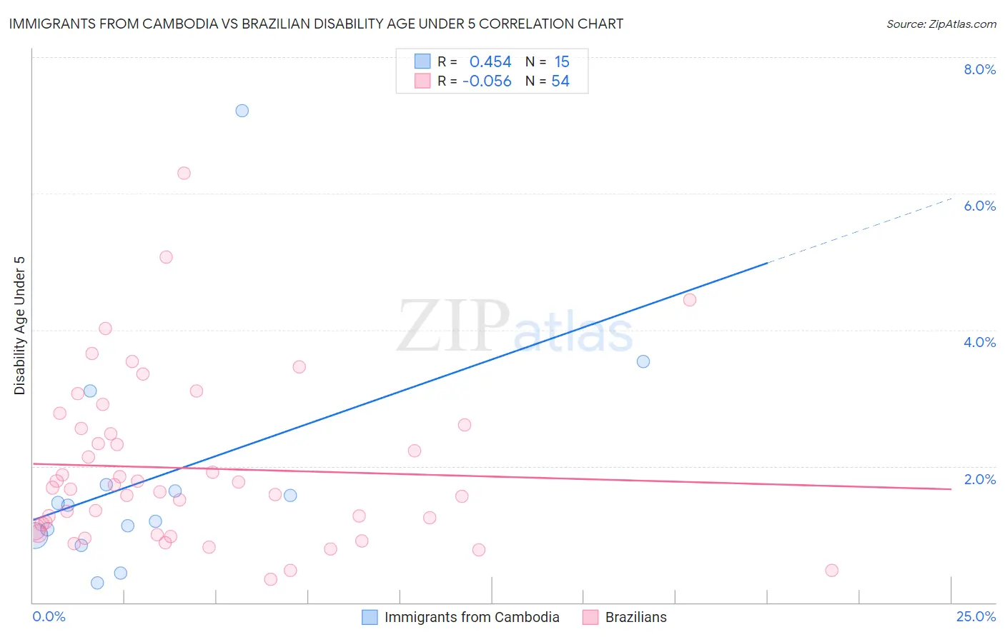 Immigrants from Cambodia vs Brazilian Disability Age Under 5