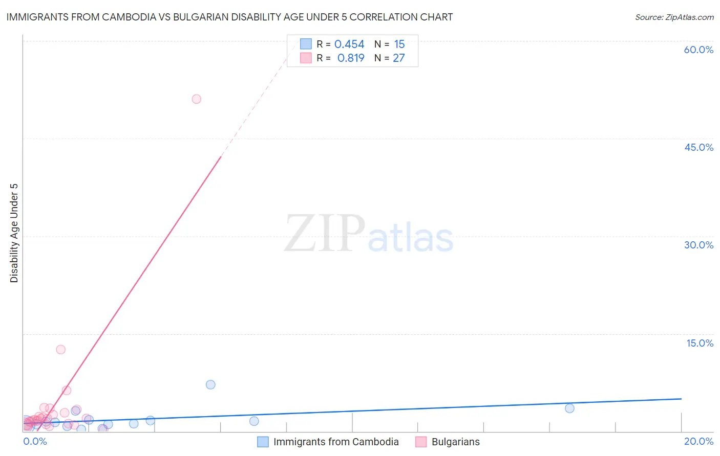 Immigrants from Cambodia vs Bulgarian Disability Age Under 5