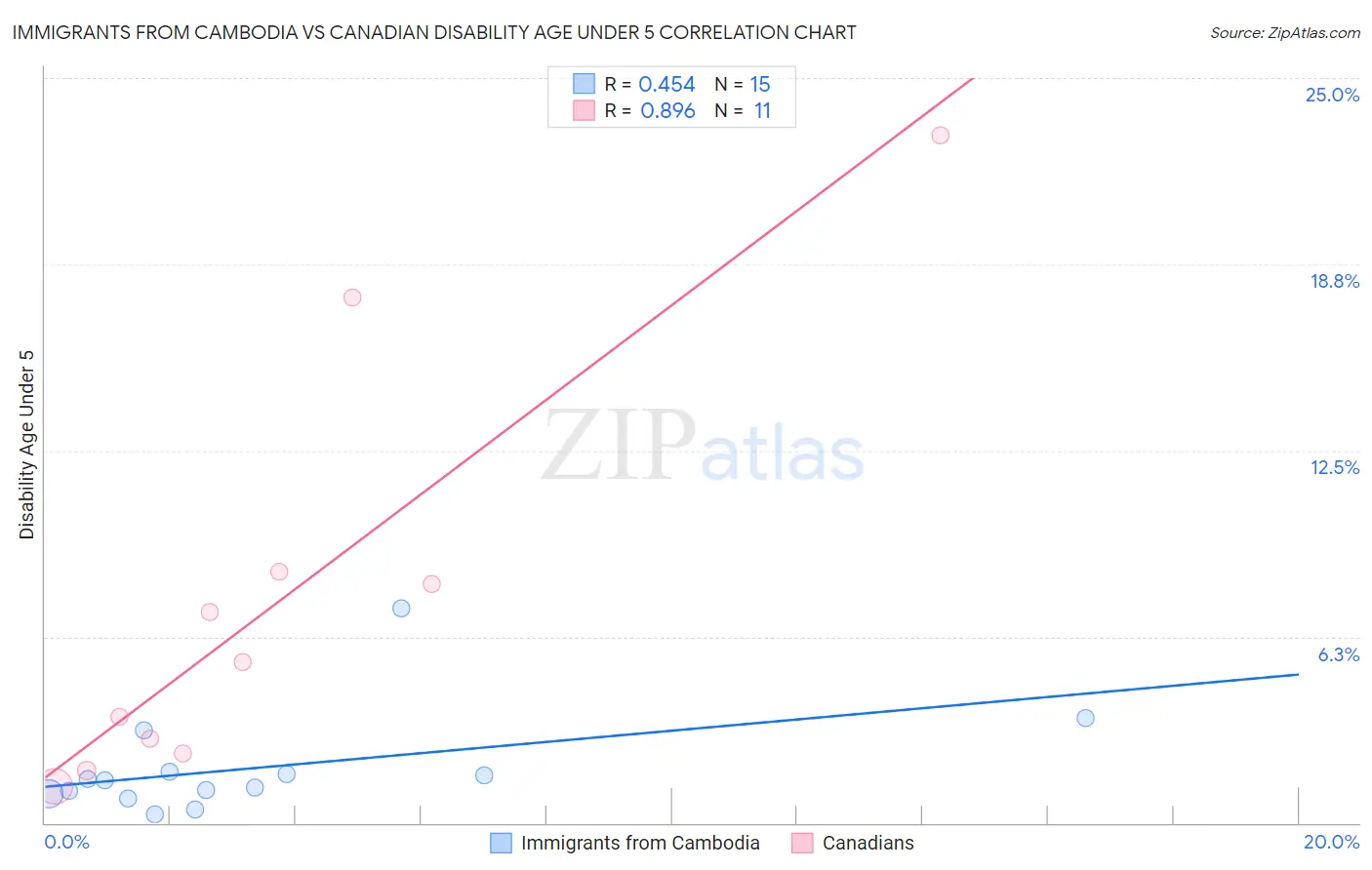 Immigrants from Cambodia vs Canadian Disability Age Under 5