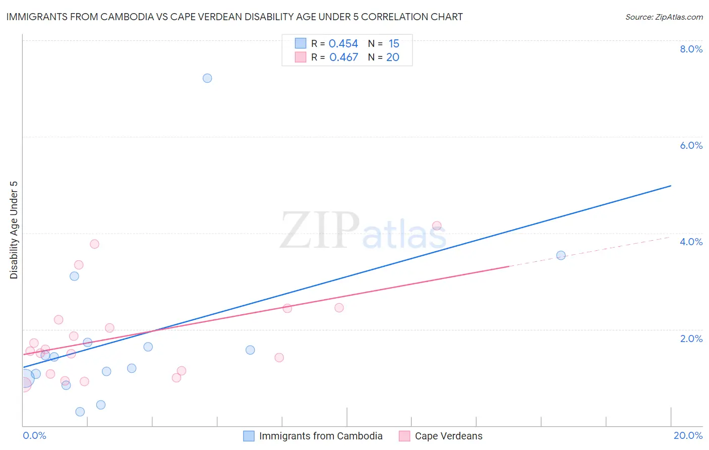 Immigrants from Cambodia vs Cape Verdean Disability Age Under 5