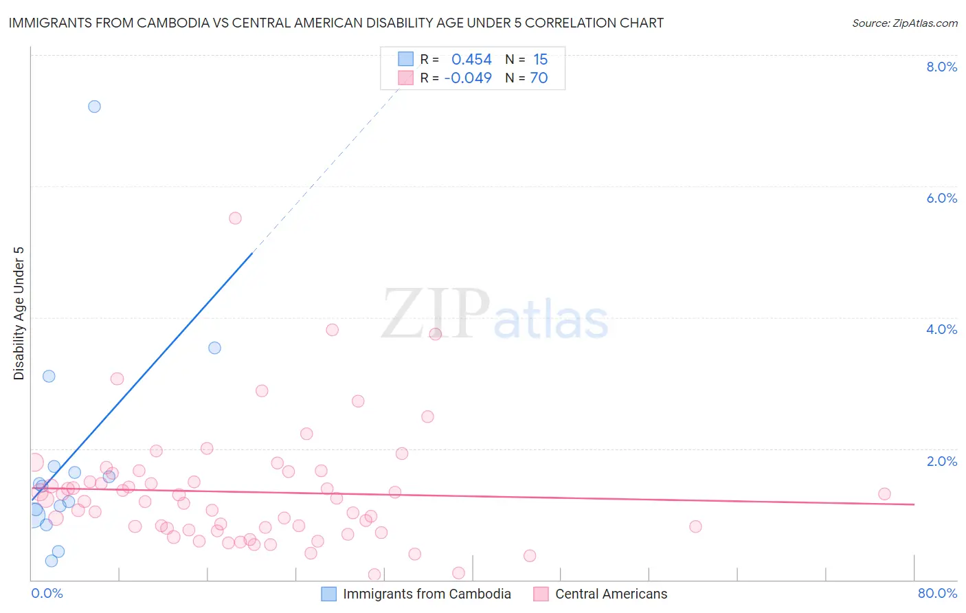 Immigrants from Cambodia vs Central American Disability Age Under 5