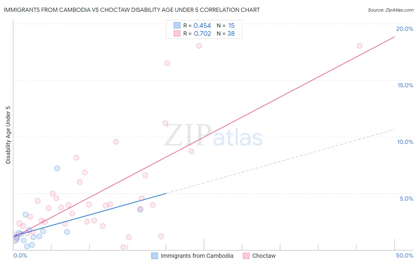 Immigrants from Cambodia vs Choctaw Disability Age Under 5