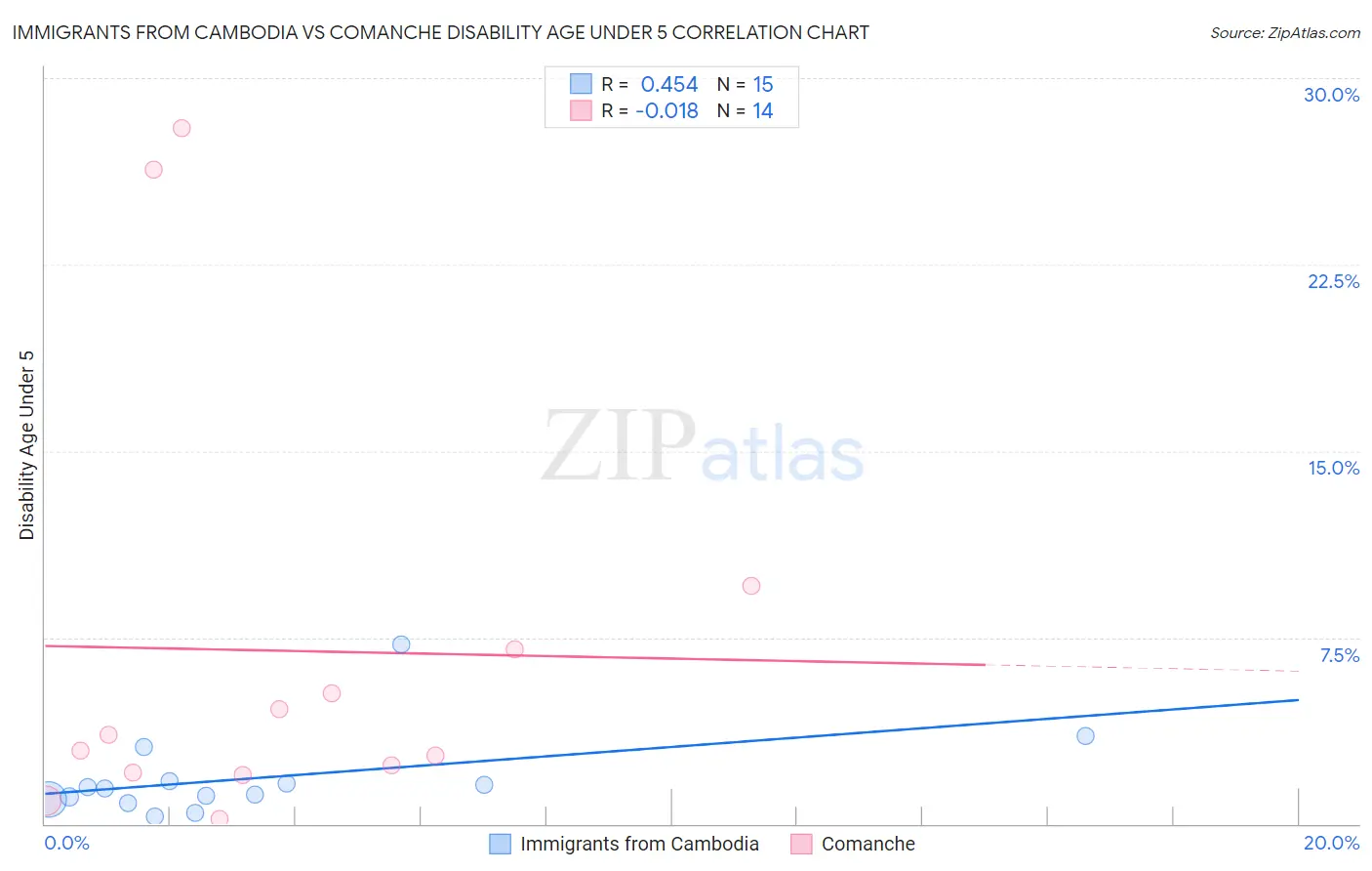 Immigrants from Cambodia vs Comanche Disability Age Under 5