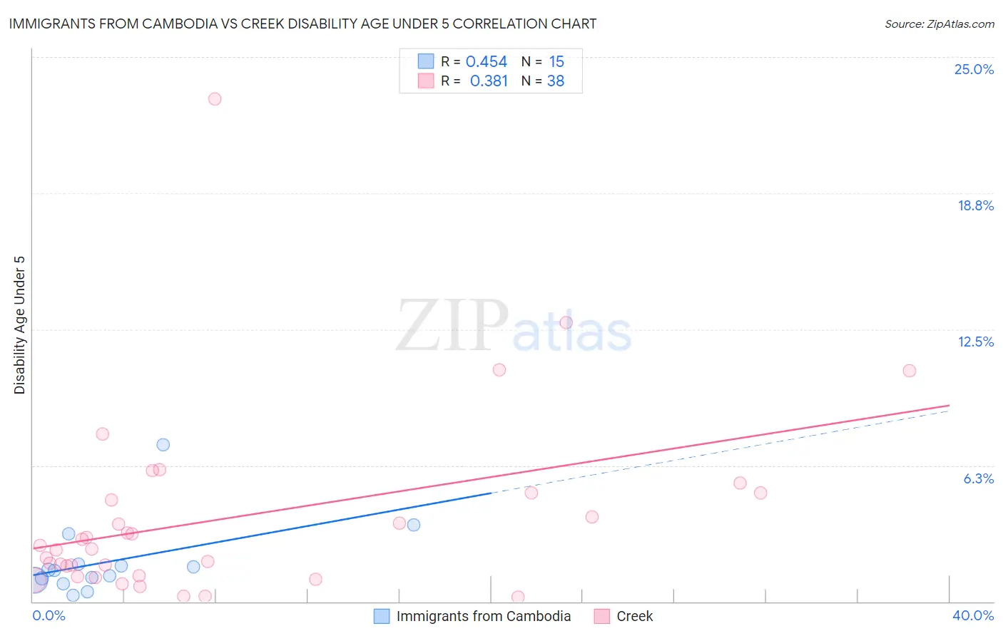 Immigrants from Cambodia vs Creek Disability Age Under 5