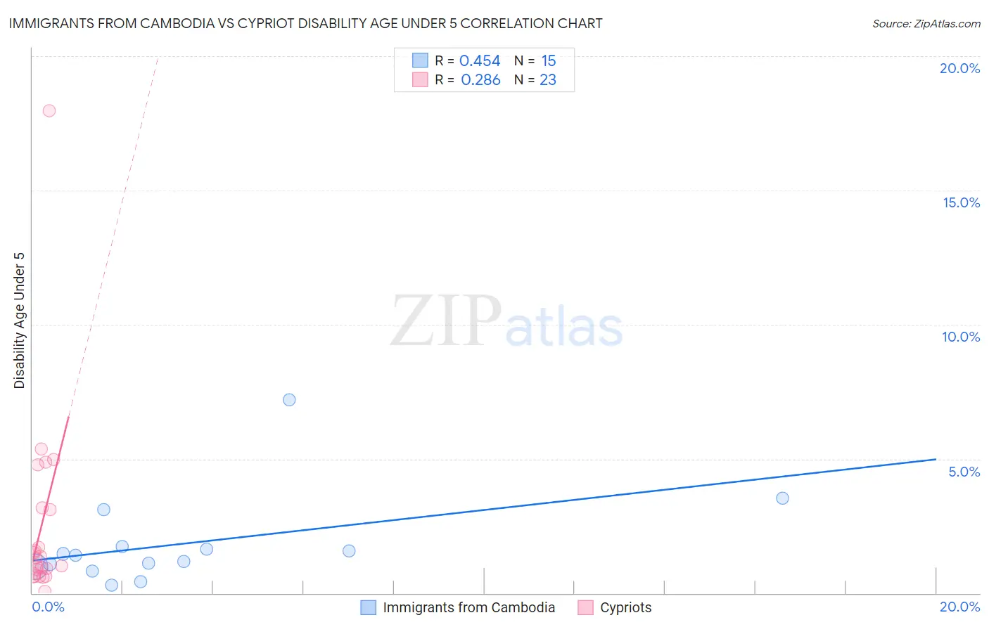 Immigrants from Cambodia vs Cypriot Disability Age Under 5