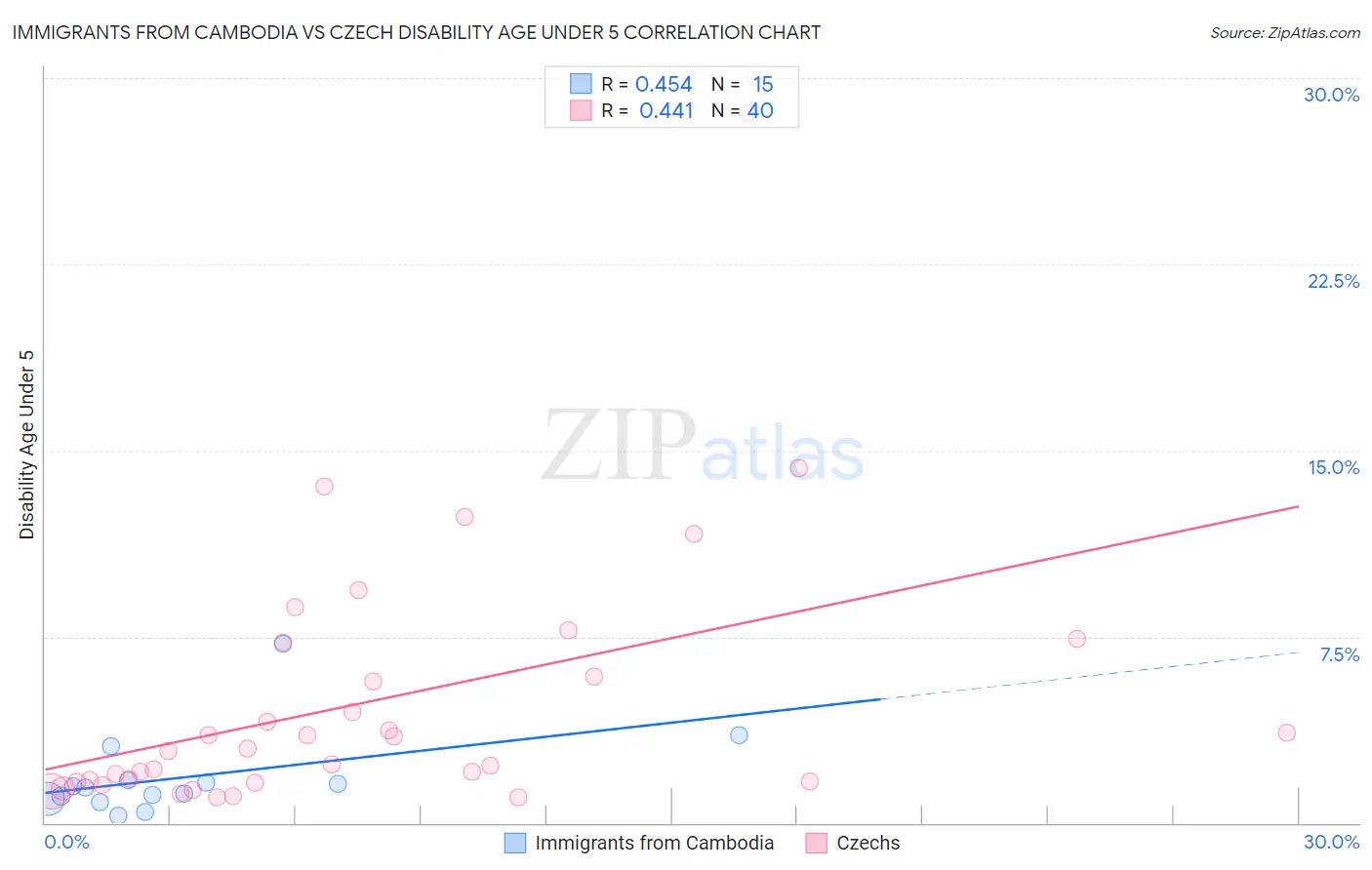 Immigrants from Cambodia vs Czech Disability Age Under 5