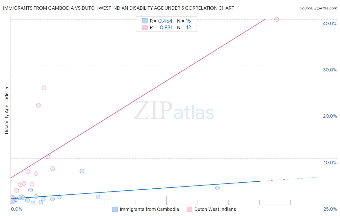 Immigrants from Cambodia vs Dutch West Indian Disability Age Under 5
