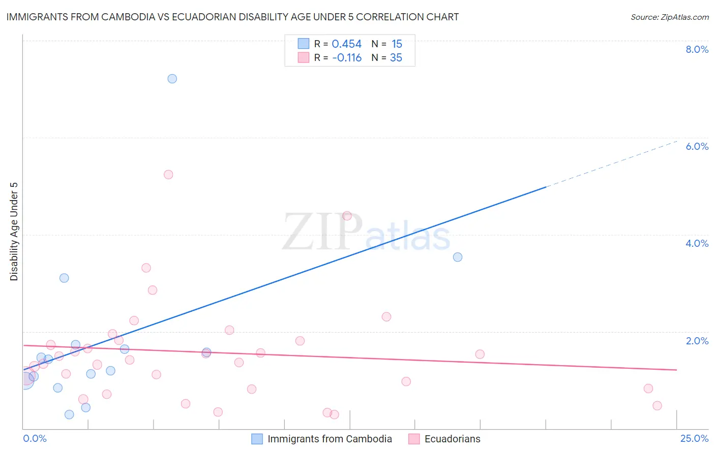 Immigrants from Cambodia vs Ecuadorian Disability Age Under 5
