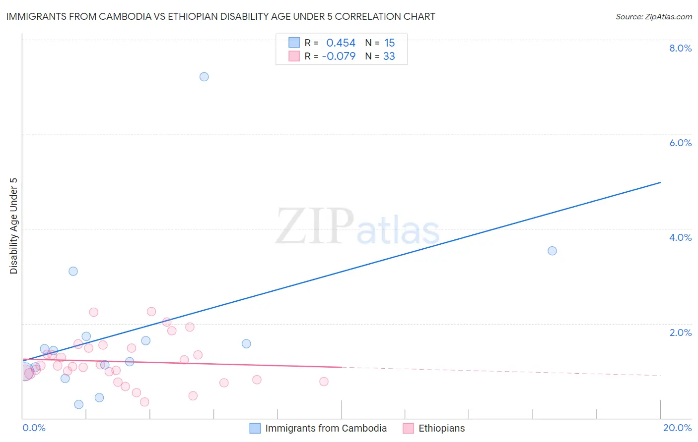 Immigrants from Cambodia vs Ethiopian Disability Age Under 5