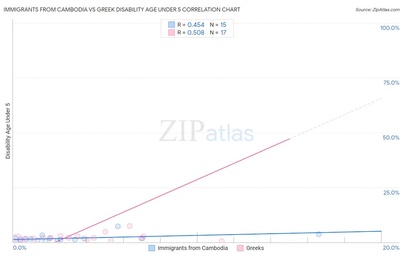 Immigrants from Cambodia vs Greek Disability Age Under 5