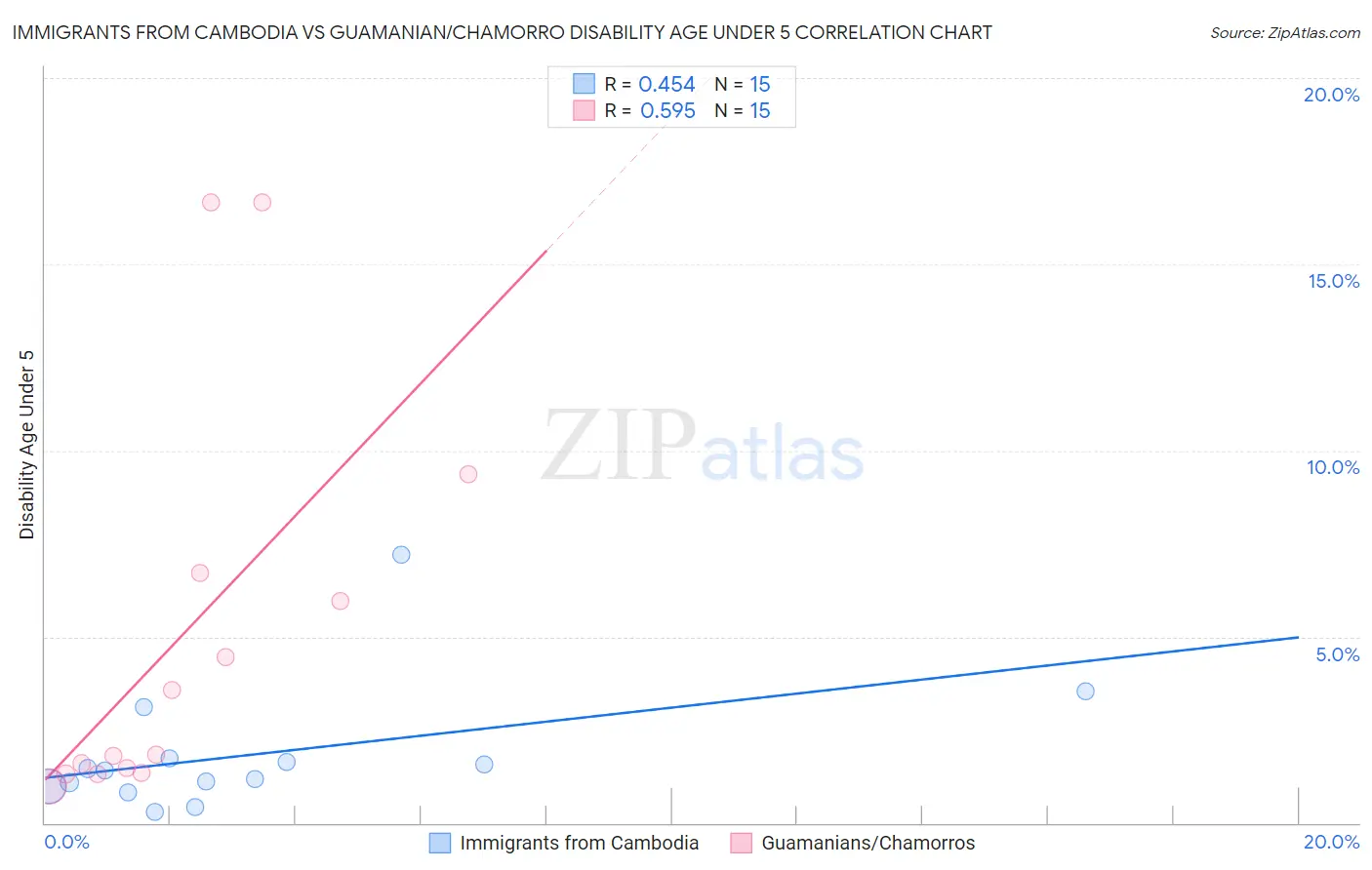 Immigrants from Cambodia vs Guamanian/Chamorro Disability Age Under 5