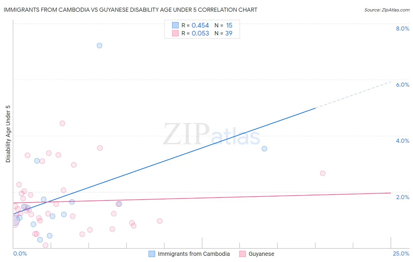 Immigrants from Cambodia vs Guyanese Disability Age Under 5