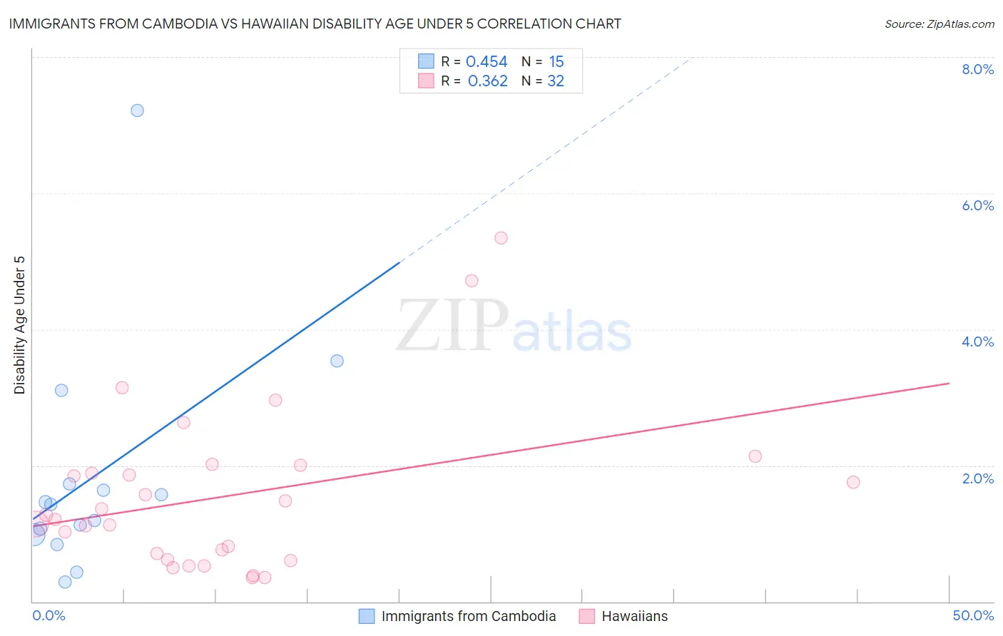 Immigrants from Cambodia vs Hawaiian Disability Age Under 5