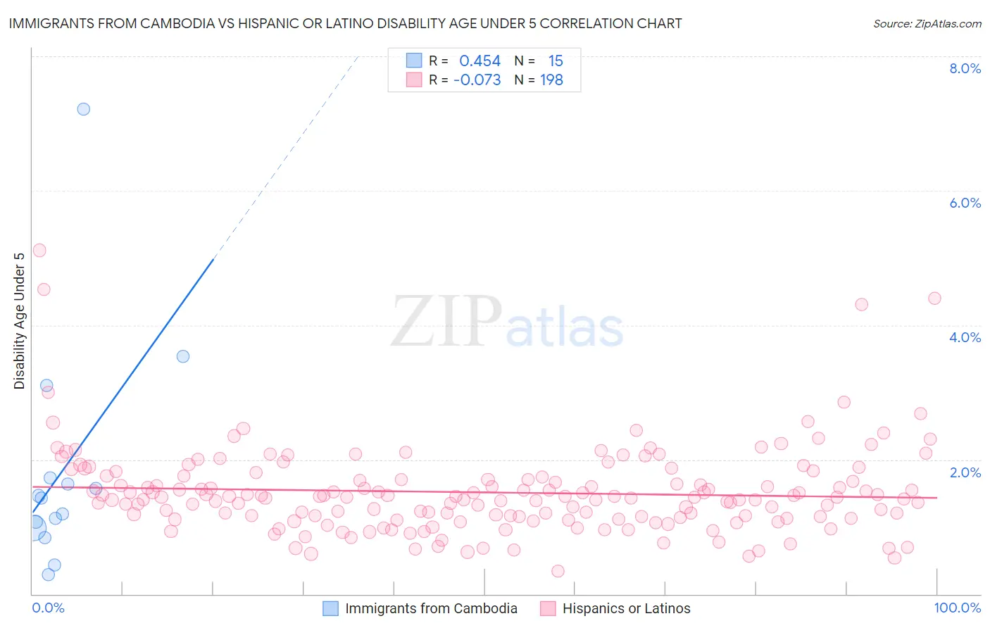 Immigrants from Cambodia vs Hispanic or Latino Disability Age Under 5