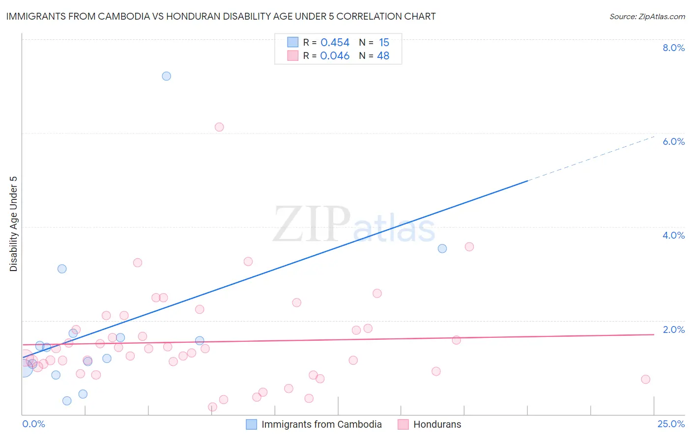 Immigrants from Cambodia vs Honduran Disability Age Under 5