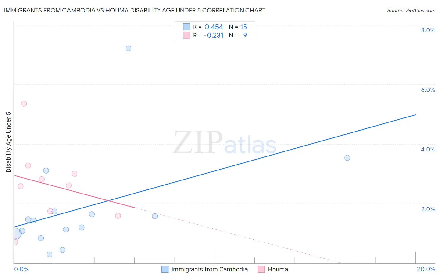 Immigrants from Cambodia vs Houma Disability Age Under 5