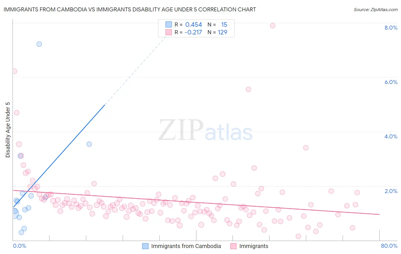 Immigrants from Cambodia vs Immigrants Disability Age Under 5