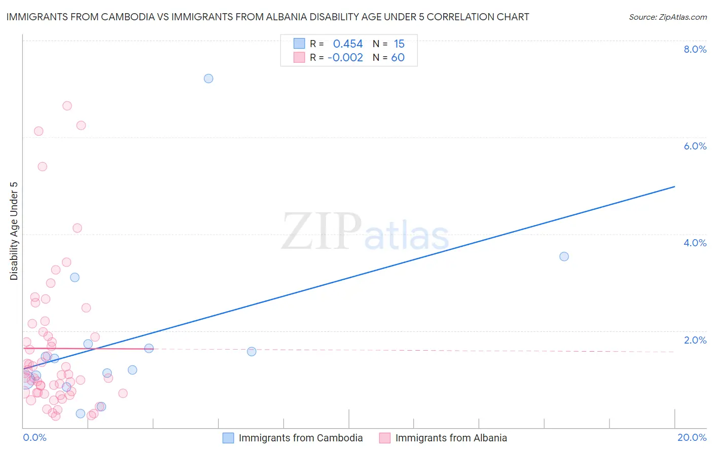 Immigrants from Cambodia vs Immigrants from Albania Disability Age Under 5