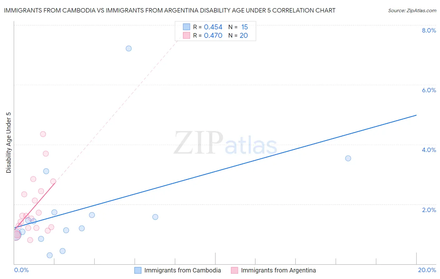 Immigrants from Cambodia vs Immigrants from Argentina Disability Age Under 5