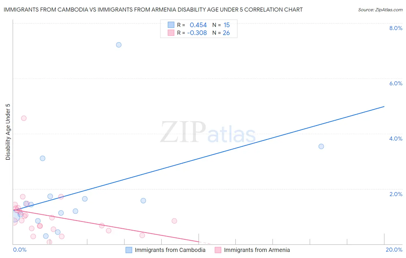 Immigrants from Cambodia vs Immigrants from Armenia Disability Age Under 5