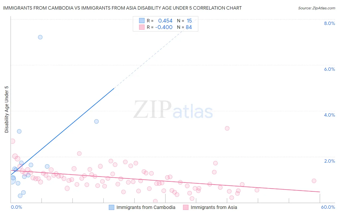 Immigrants from Cambodia vs Immigrants from Asia Disability Age Under 5