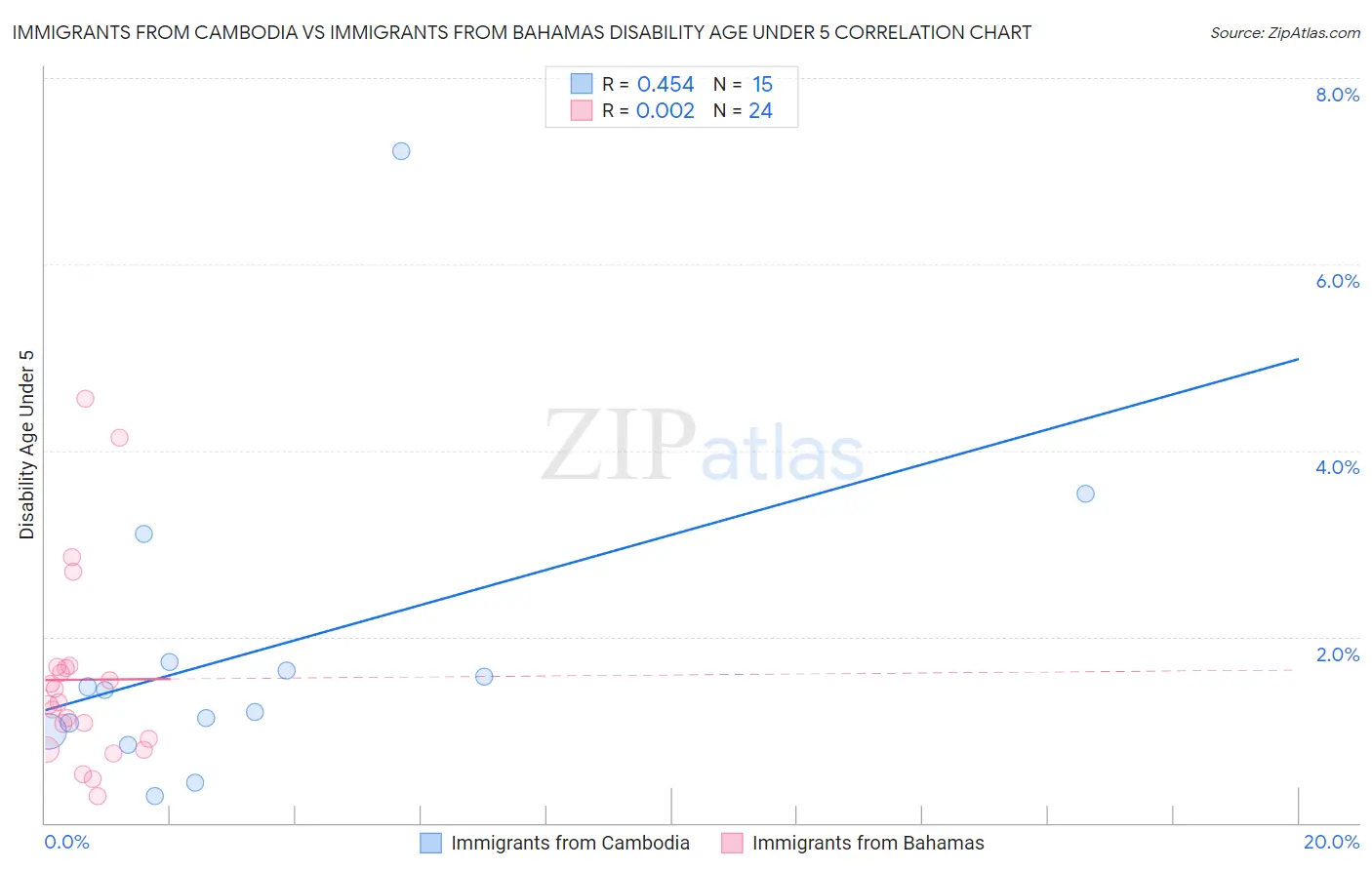 Immigrants from Cambodia vs Immigrants from Bahamas Disability Age Under 5