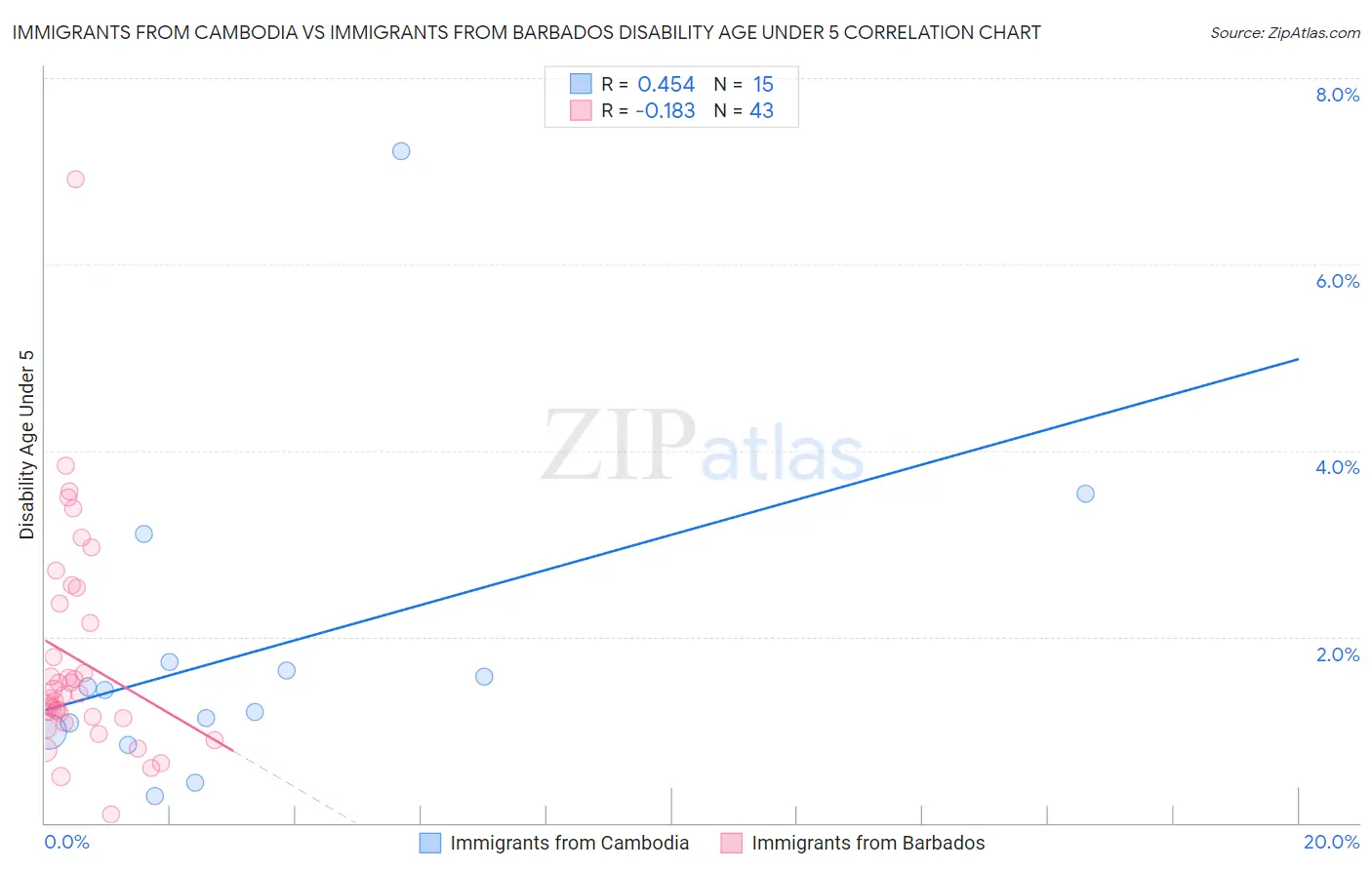 Immigrants from Cambodia vs Immigrants from Barbados Disability Age Under 5