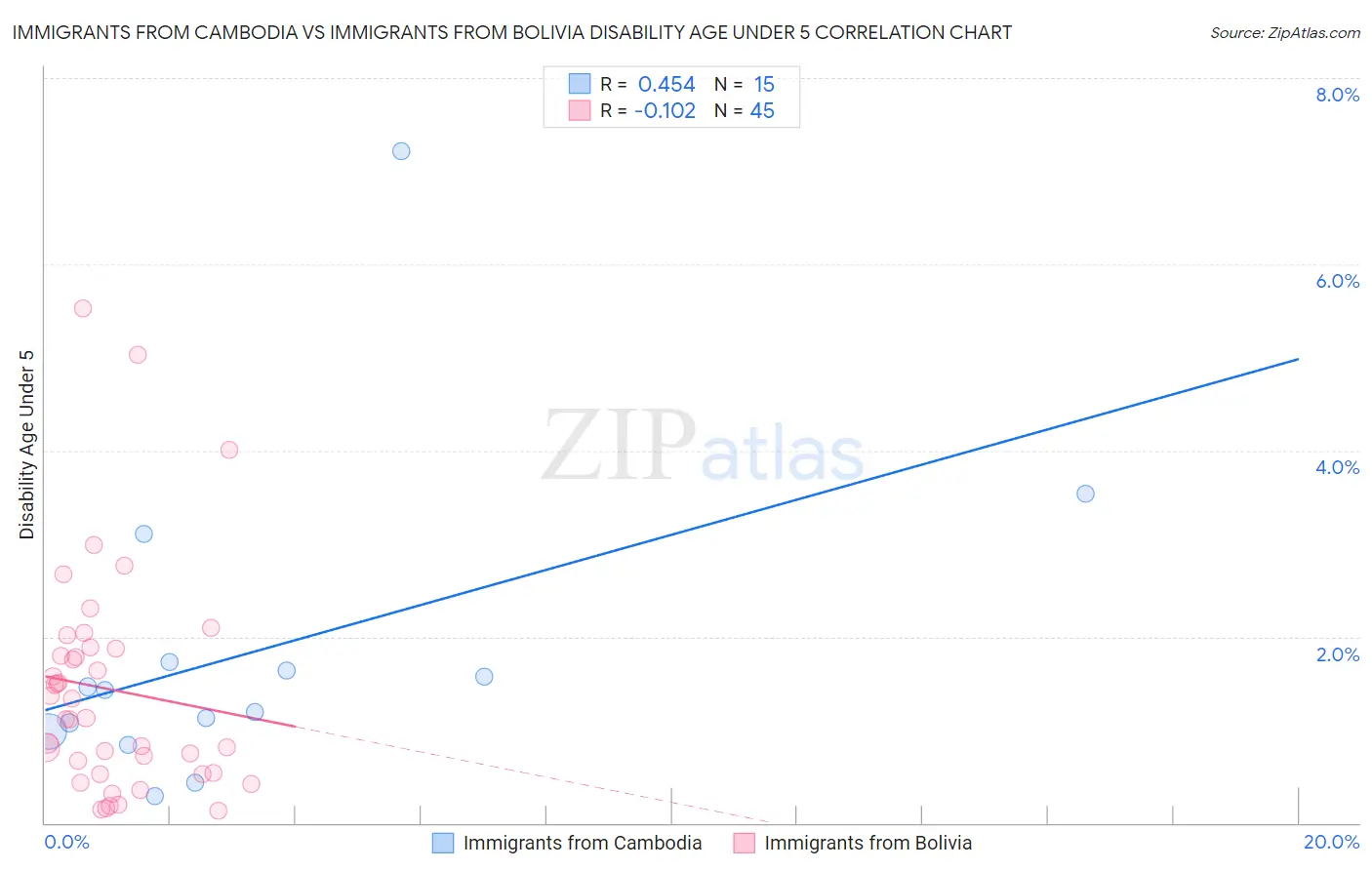 Immigrants from Cambodia vs Immigrants from Bolivia Disability Age Under 5