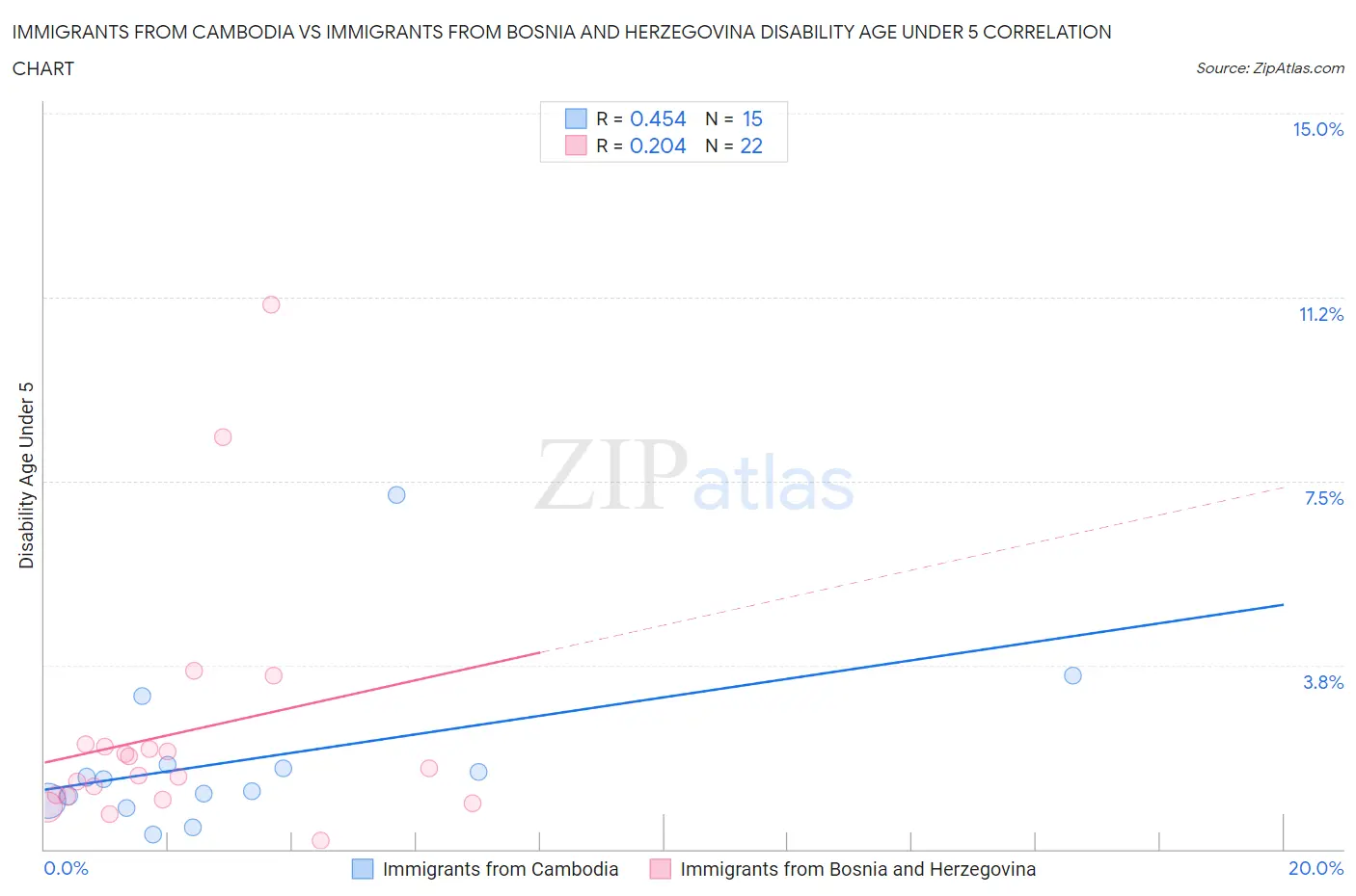 Immigrants from Cambodia vs Immigrants from Bosnia and Herzegovina Disability Age Under 5