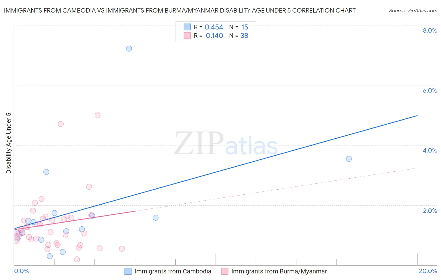Immigrants from Cambodia vs Immigrants from Burma/Myanmar Disability Age Under 5