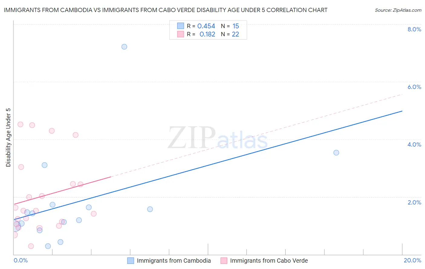 Immigrants from Cambodia vs Immigrants from Cabo Verde Disability Age Under 5