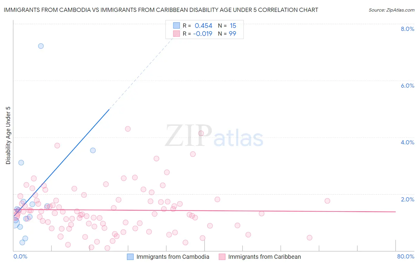 Immigrants from Cambodia vs Immigrants from Caribbean Disability Age Under 5