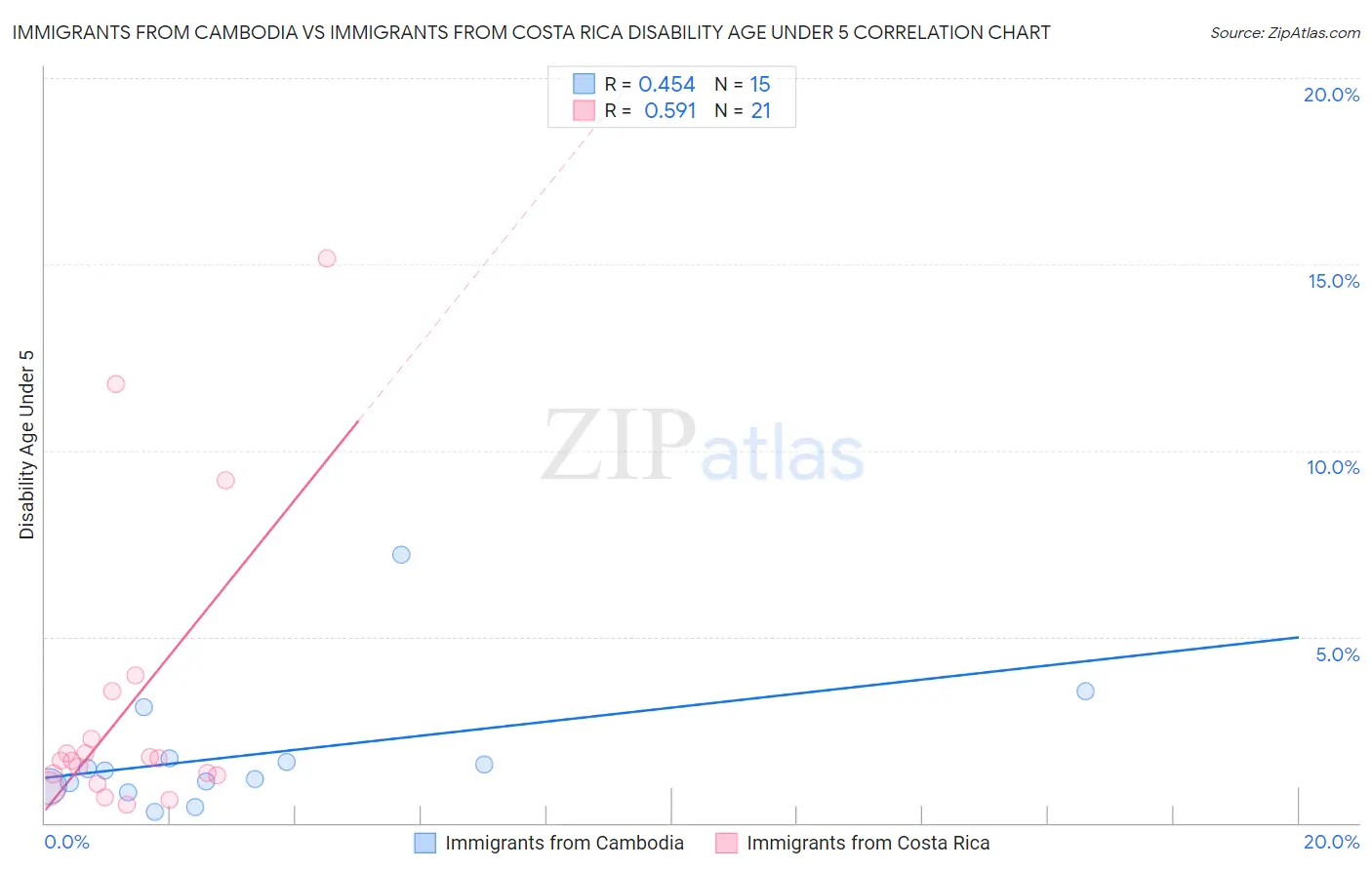 Immigrants from Cambodia vs Immigrants from Costa Rica Disability Age Under 5