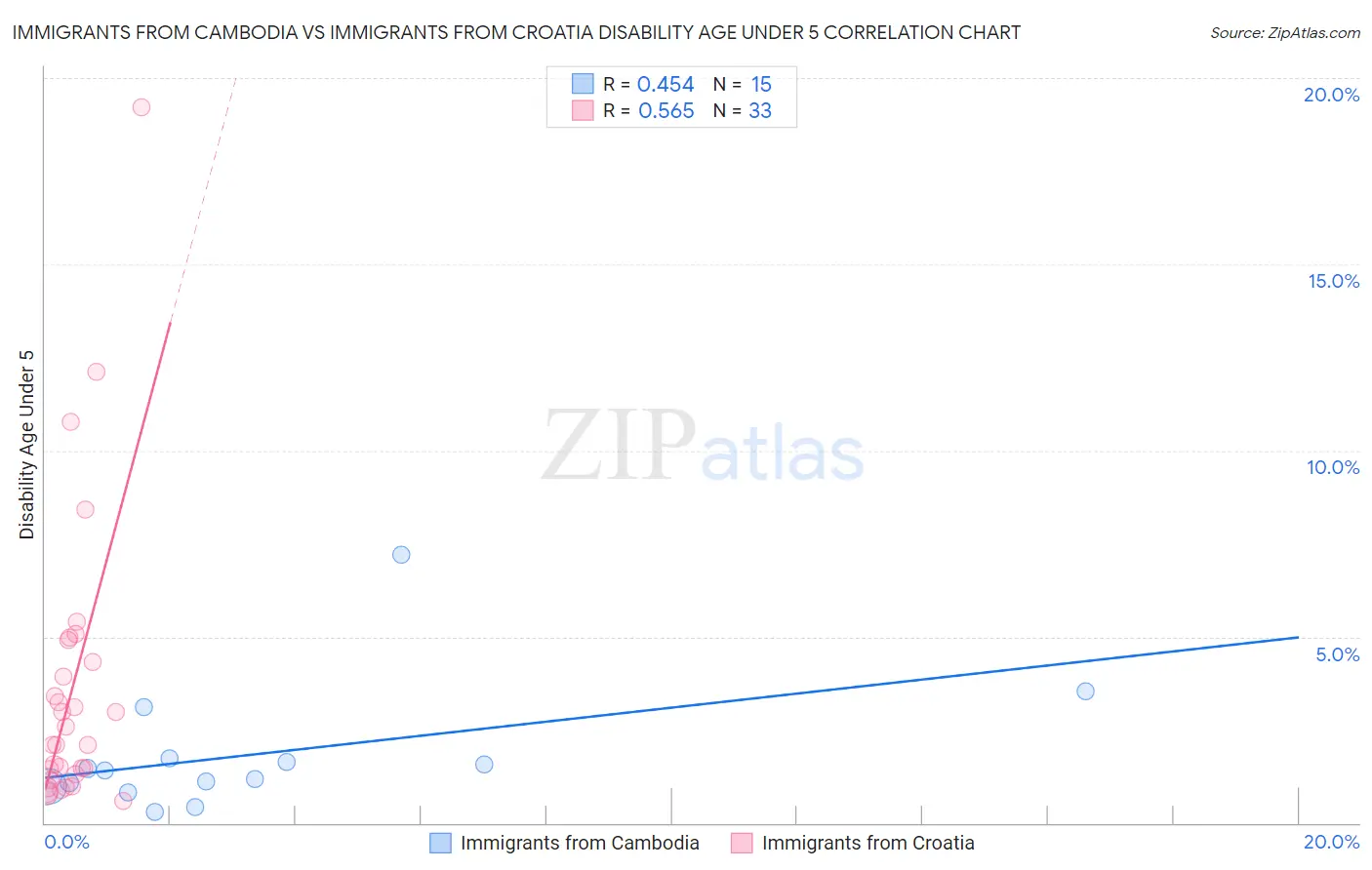 Immigrants from Cambodia vs Immigrants from Croatia Disability Age Under 5