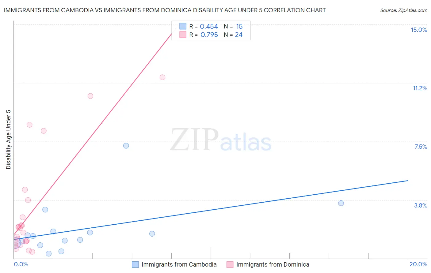 Immigrants from Cambodia vs Immigrants from Dominica Disability Age Under 5
