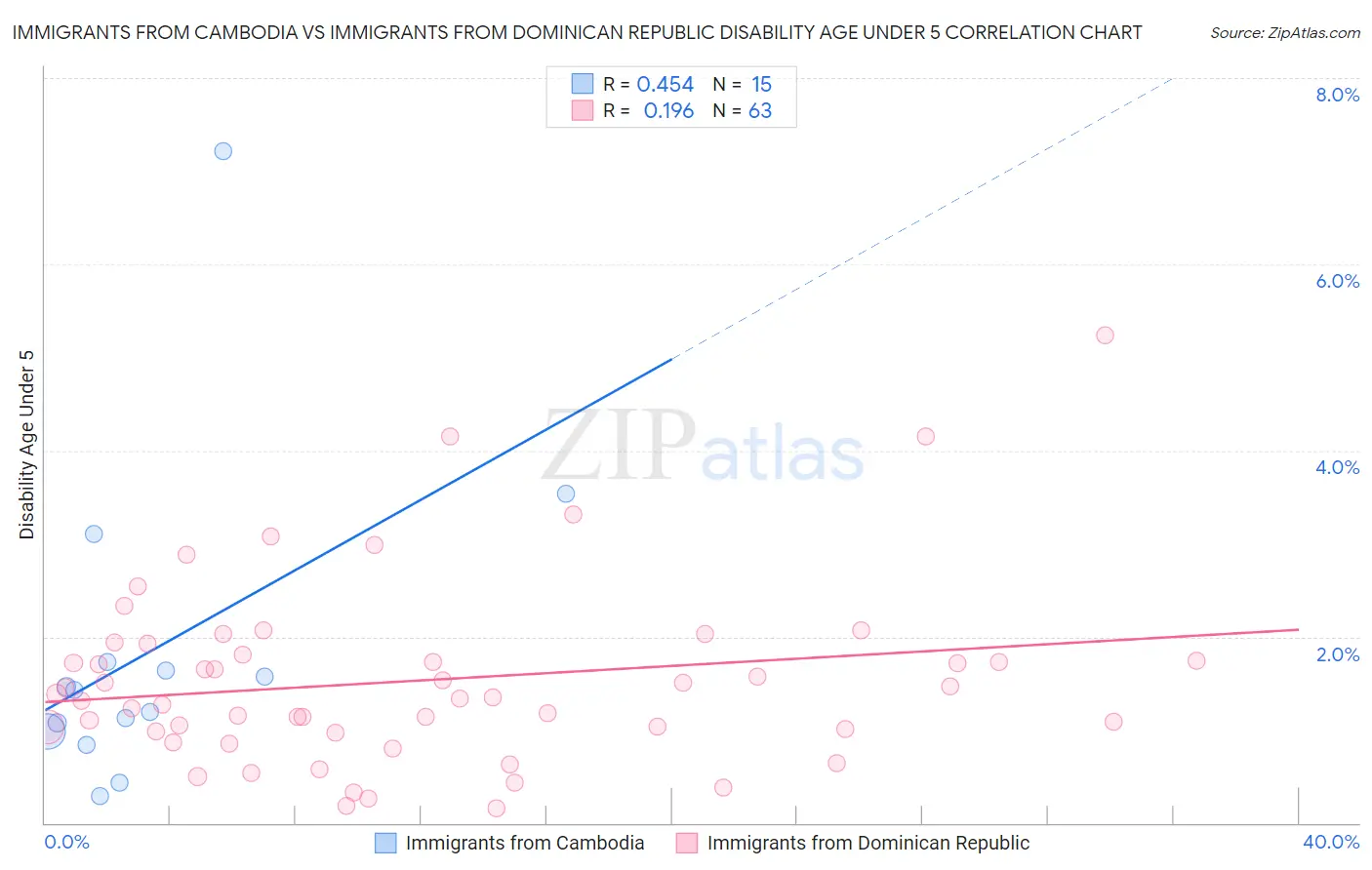 Immigrants from Cambodia vs Immigrants from Dominican Republic Disability Age Under 5