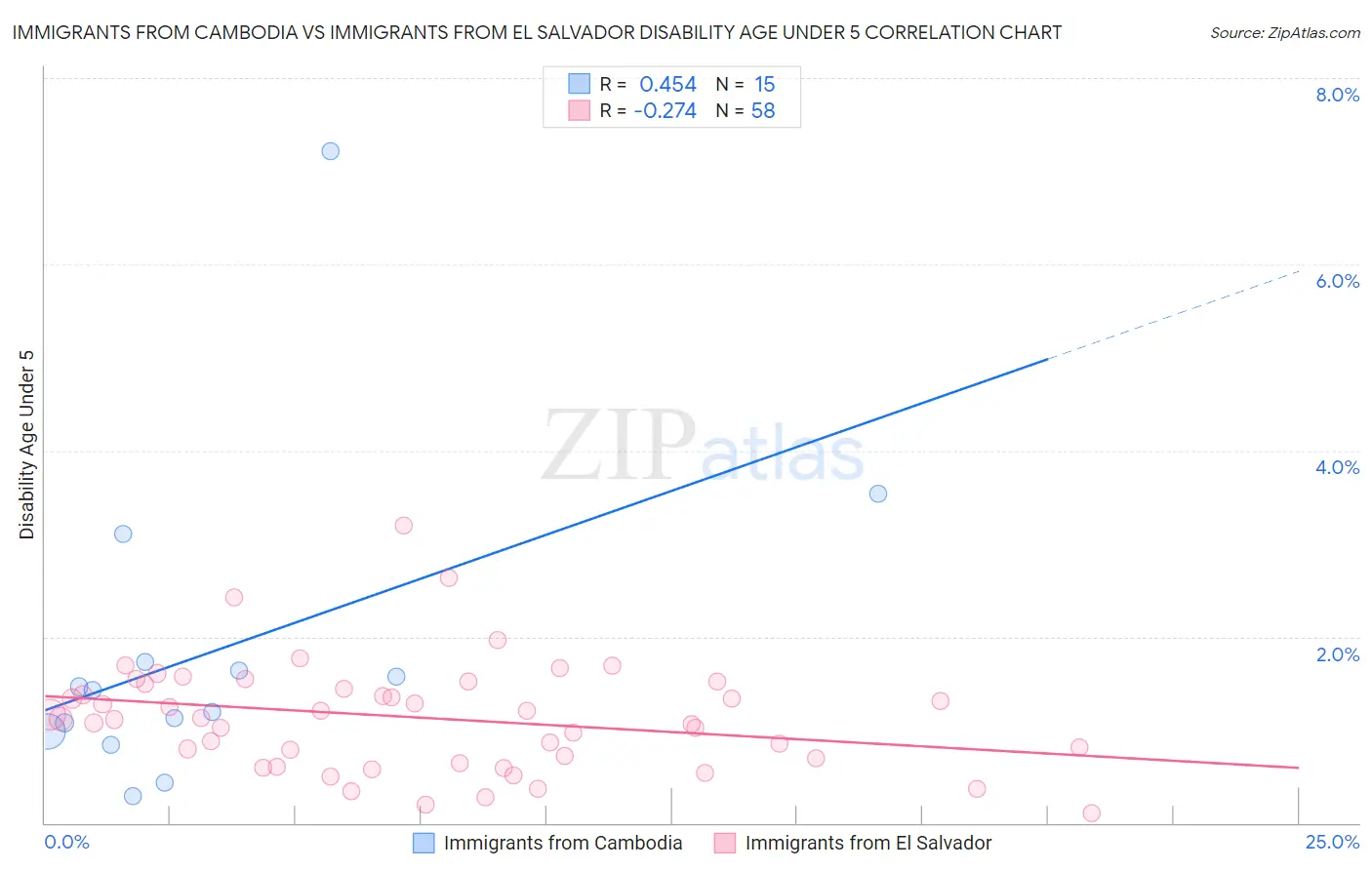 Immigrants from Cambodia vs Immigrants from El Salvador Disability Age Under 5