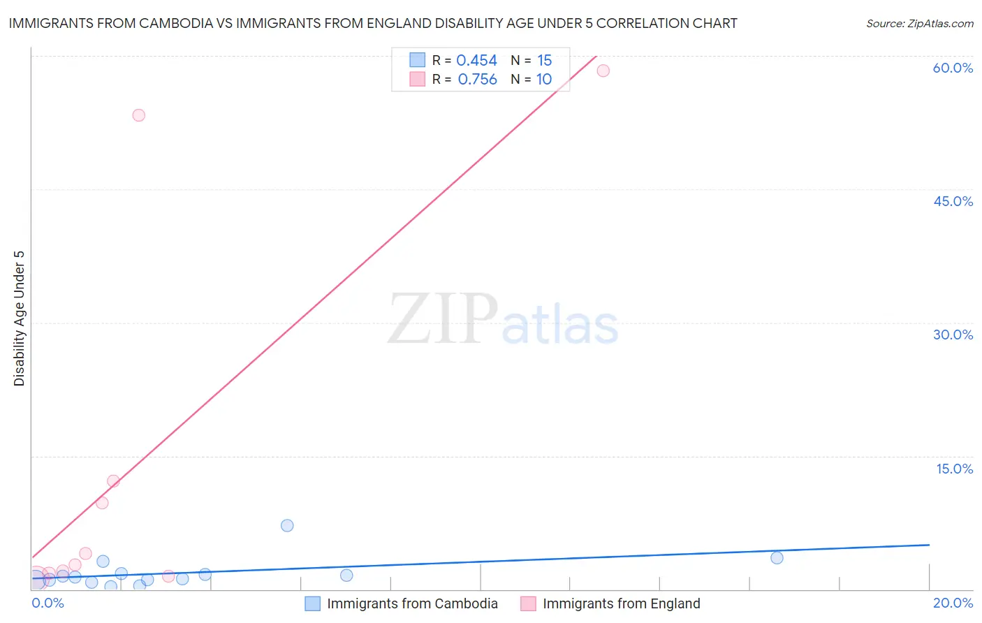Immigrants from Cambodia vs Immigrants from England Disability Age Under 5
