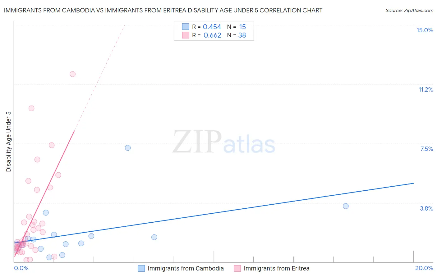 Immigrants from Cambodia vs Immigrants from Eritrea Disability Age Under 5