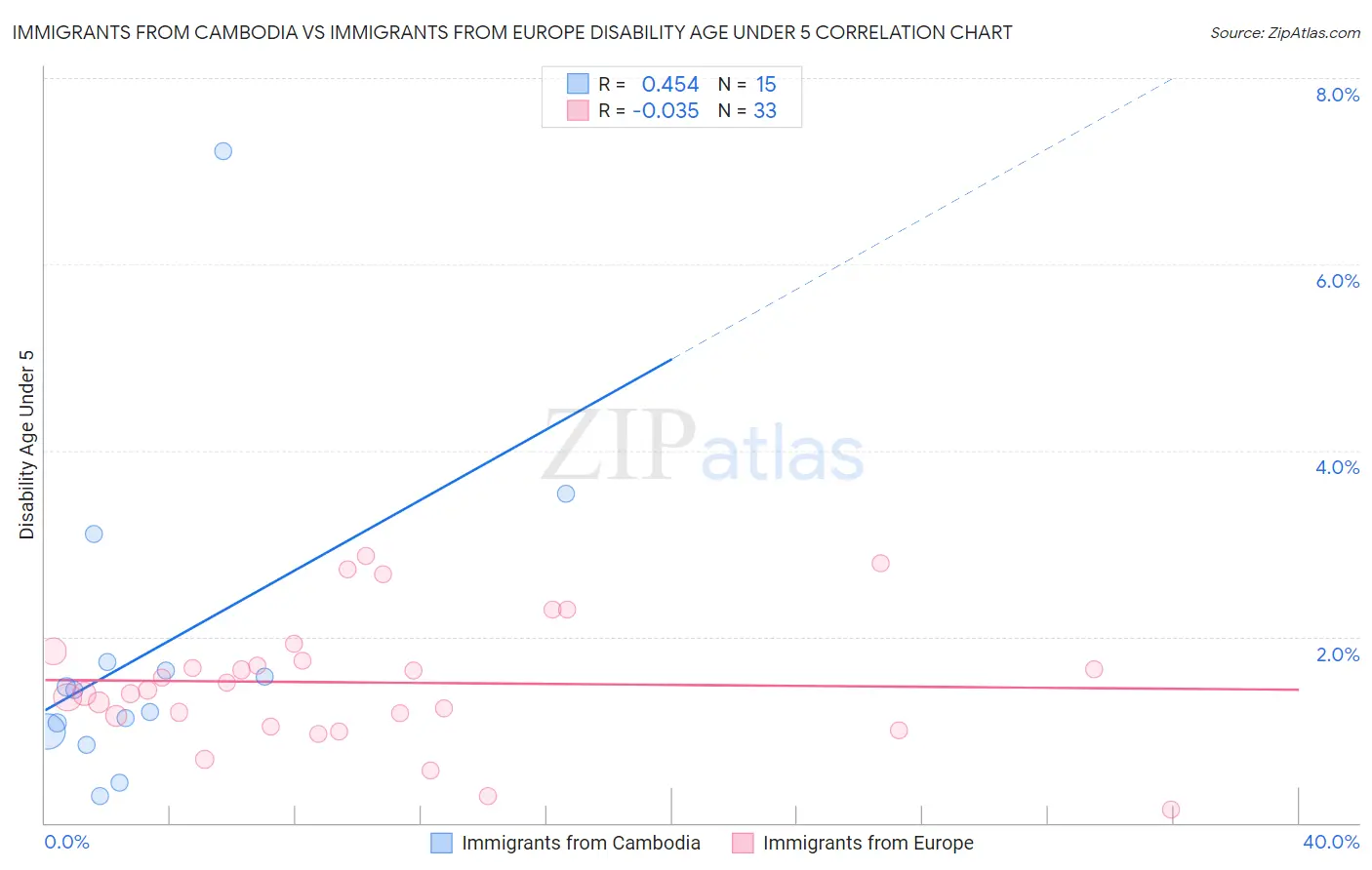 Immigrants from Cambodia vs Immigrants from Europe Disability Age Under 5