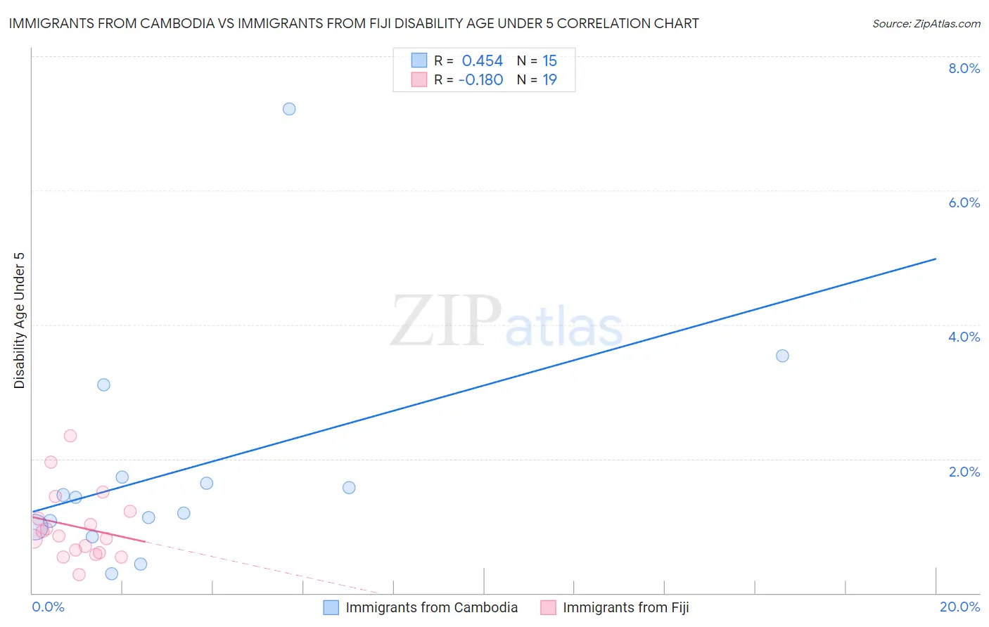 Immigrants from Cambodia vs Immigrants from Fiji Disability Age Under 5